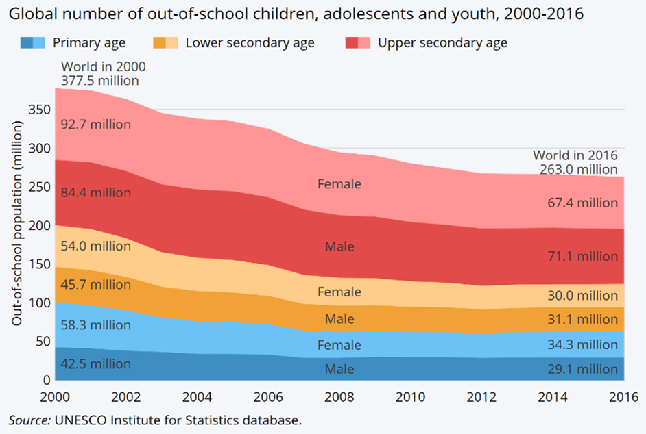 global-number-of-out-of-school-children-adolescents-and-youth-2000-2016.png