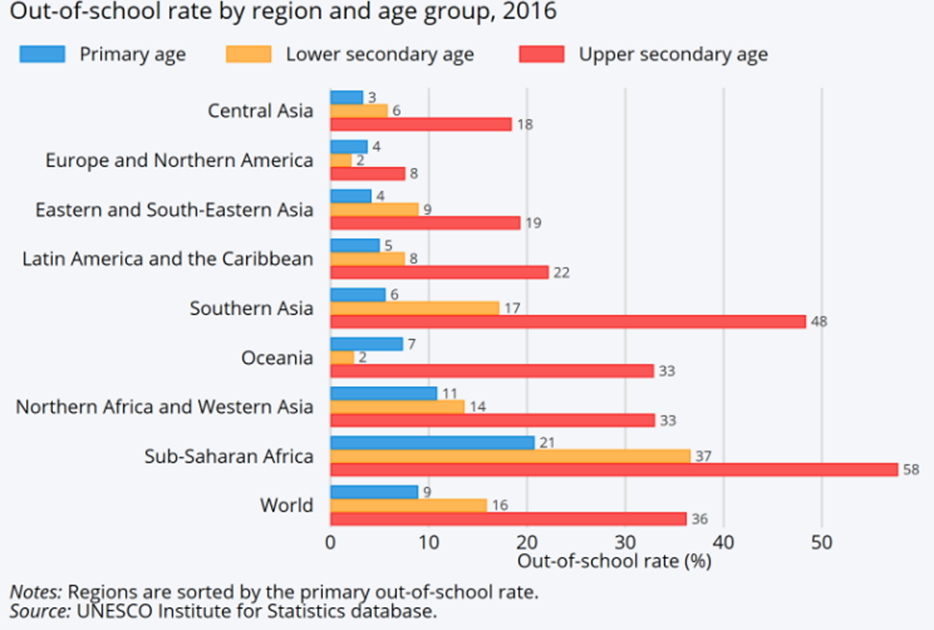 out-of-school-rate-by-region-and-age-group-2016.png