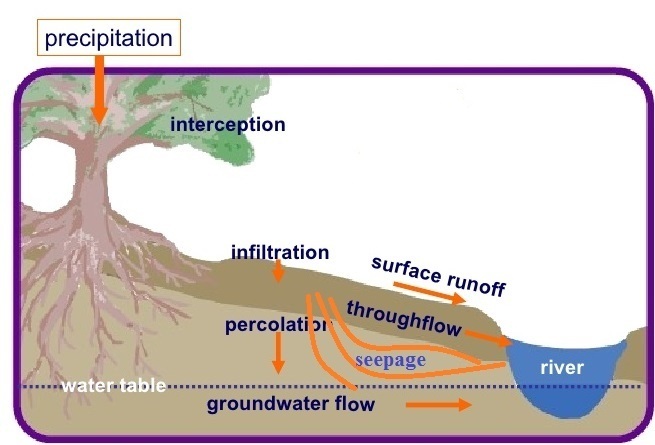 infiltration-percolation-seepage.jpg