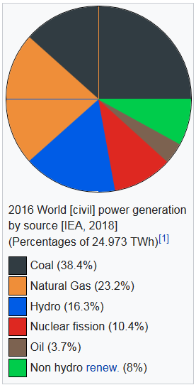 2016-world-power-generation-by-source.png