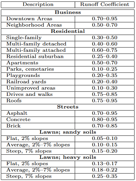 runoff-coefficient-table.png
